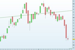 Gold: future crolla dopo il double top