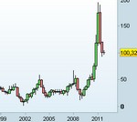 Bolle Speculative: Cotton n°2 vicino ai 200