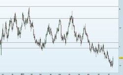 Natural Gas: stagionalità finite, aspettative da segnali tecnici