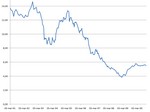 Previsioni andamento BTP 2012