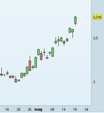 Previsioni Natural Gas Maggio 2012