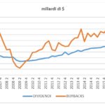 Buyback azionario
