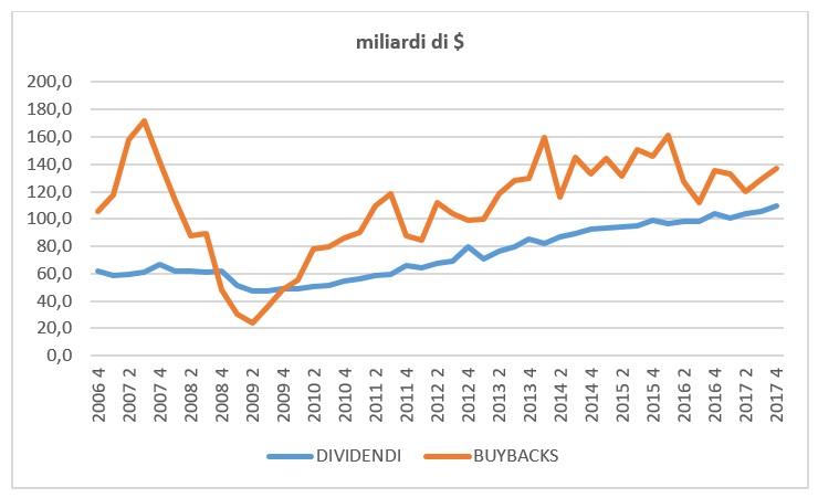 Buyback azionario. A Wall Street è record di ricompera della proprie azioni